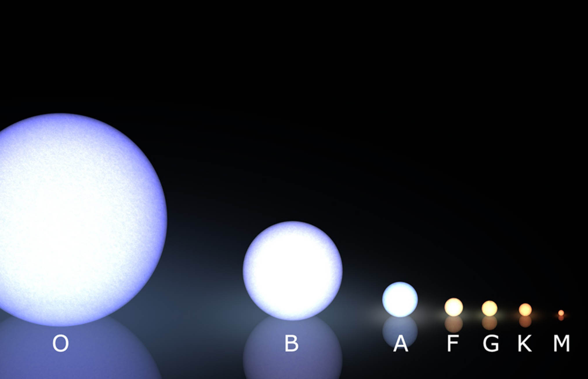 Спектральная классификация звёзд. Спектральные классы звезд светимость. Спектральная классификация Моргана-Кинана. R136a1. Какие звезды белые голубые желтые красные